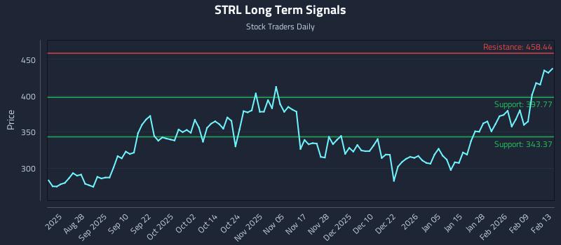 STRL Long Term Analysis for February 16 2026 STRL Long Term Analysis for February 16 2026