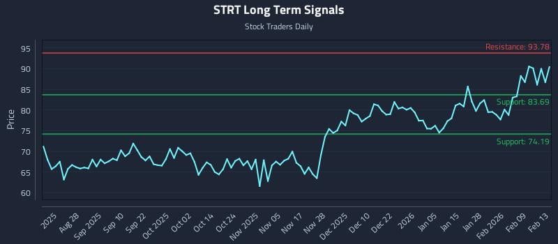 STRT Long Term Analysis for February 16 2026 STRT Long Term Analysis for February 16 2026
