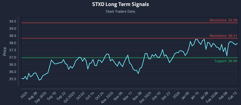 STXD Long Term Analysis for February 16 2026