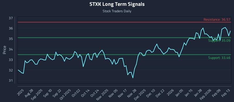 STXK Long Term Analysis for February 16 2026
