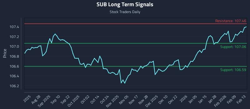 SUB Long Term Analysis for February 16 2026 SUB Long Term Analysis for February 16 2026