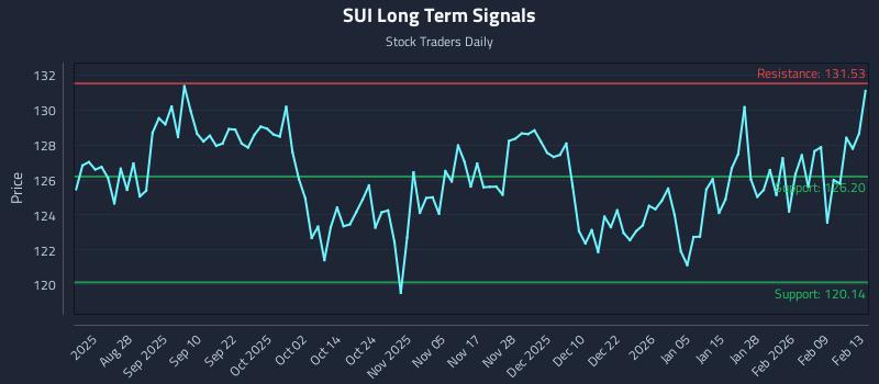 SUI Long Term Analysis for February 16 2026