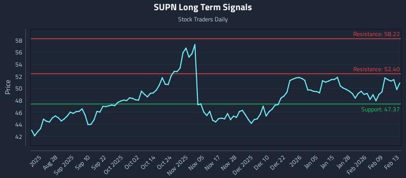 SUPN Long Term Analysis for February 16 2026 SUPN Long Term Analysis for February 16 2026