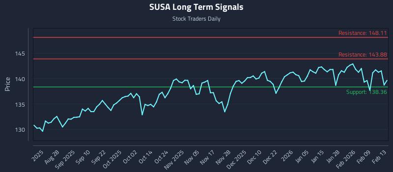 SUSA Long Term Analysis for February 16 2026