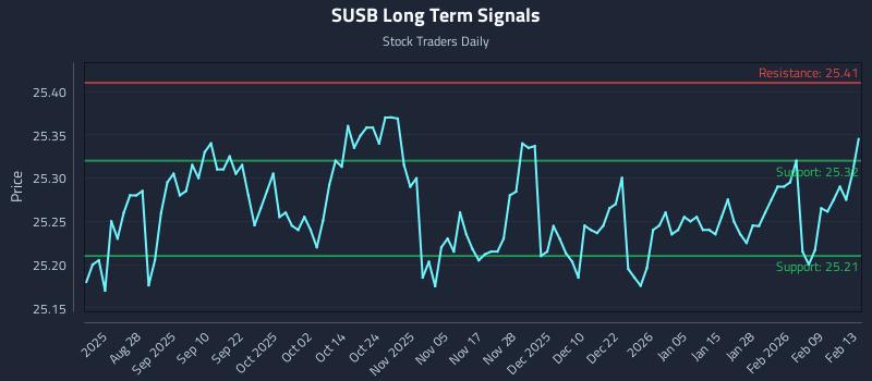 SUSB Long Term Analysis for February 16 2026