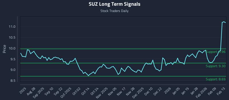 SUZ Long Term Analysis for February 16 2026 SUZ Long Term Analysis for February 16 2026