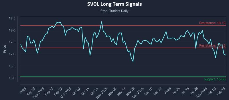 SVOL Long Term Analysis for February 16 2026