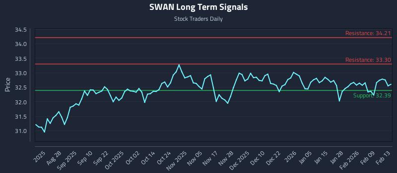 SWAN Long Term Analysis for February 16 2026