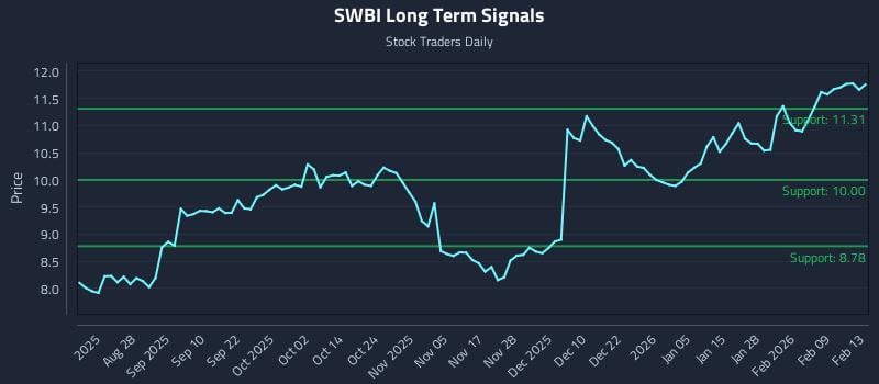 SWBI Long Term Analysis for February 16 2026