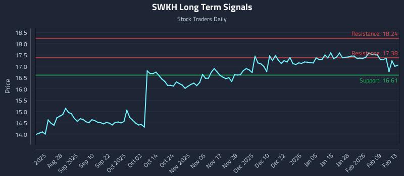 SWKH Long Term Analysis for February 16 2026