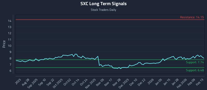 SXC Long Term Analysis for February 16 2026 SXC Long Term Analysis for February 16 2026