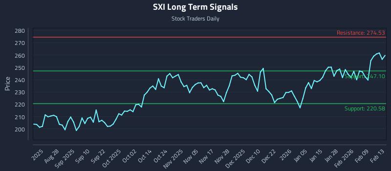 SXI Long Term Analysis for February 16 2026