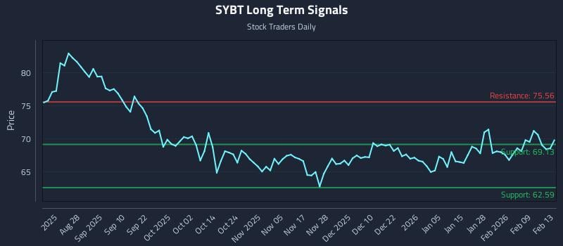 SYBT Long Term Analysis for February 16 2026