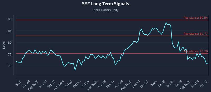 SYF Long Term Analysis for February 16 2026
