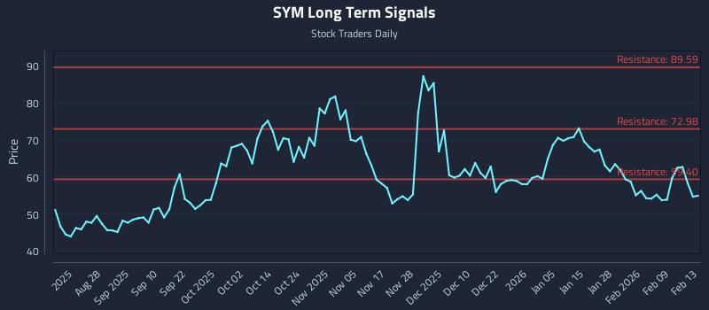 SYM Long Term Analysis for February 16 2026 SYM Long Term Analysis for February 16 2026