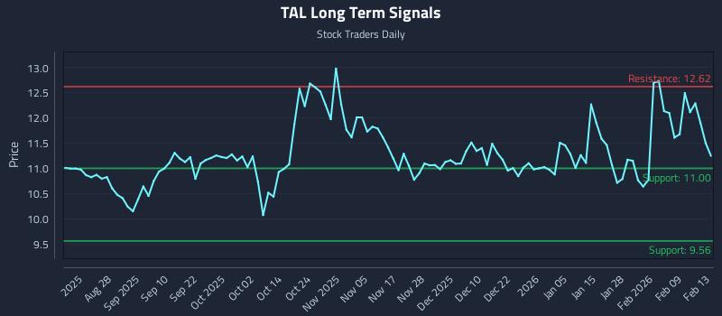 TAL Long Term Analysis for February 16 2026 TAL Long Term Analysis for February 16 2026