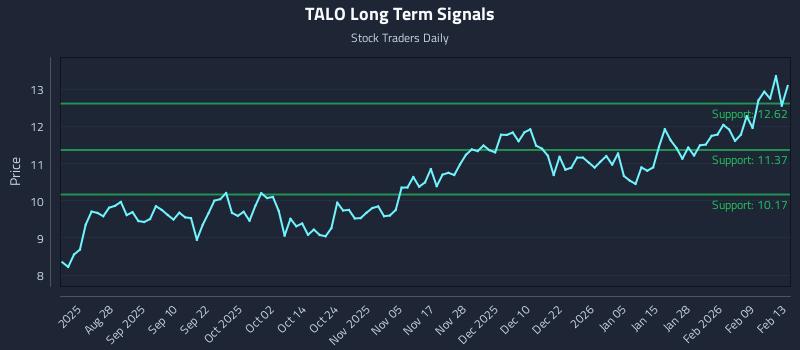 TALO Long Term Analysis for February 16 2026