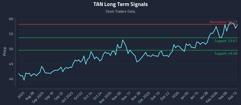TAN Long Term Analysis for February 16 2026 TAN Long Term Analysis for February 16 2026