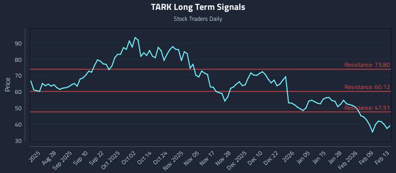 TARK Long Term Analysis for February 16 2026