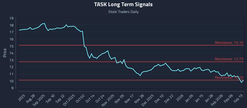 TASK Long Term Analysis for February 16 2026