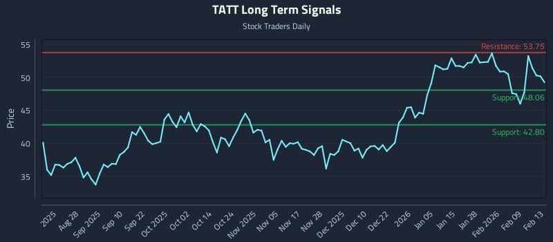 TATT Long Term Analysis for February 16 2026 TATT Long Term Analysis for February 16 2026