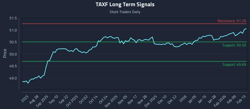 TAXF Long Term Analysis for February 16 2026 TAXF Long Term Analysis for February 16 2026