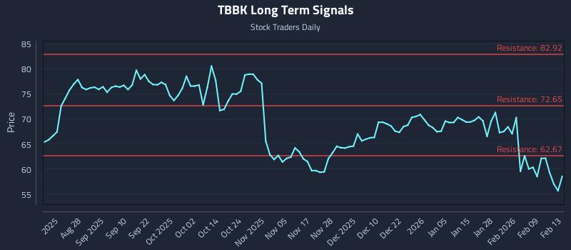 TBBK Long Term Analysis for February 16 2026 TBBK Long Term Analysis for February 16 2026
