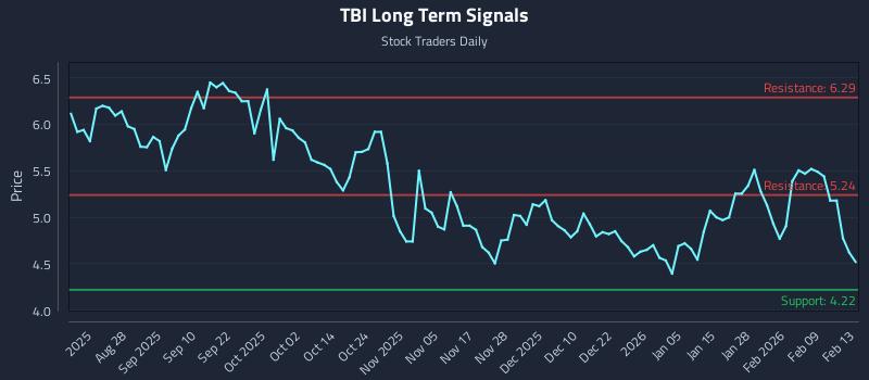TBI Long Term Analysis for February 16 2026 TBI Long Term Analysis for February 16 2026