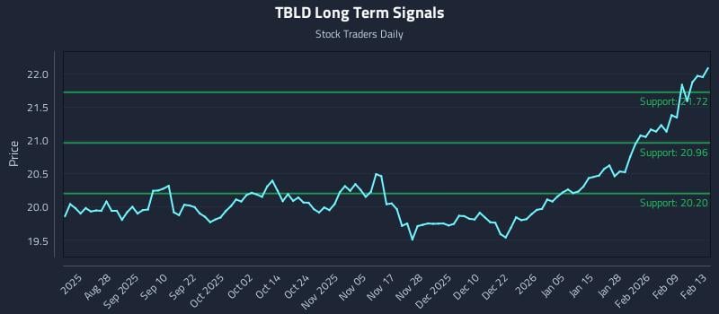 TBLD Long Term Analysis for February 16 2026