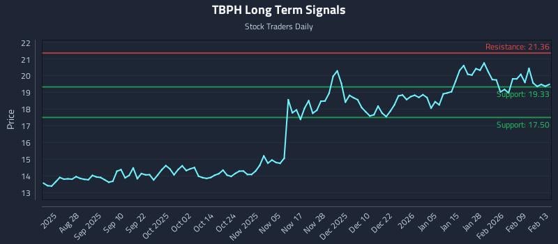 TBPH Long Term Analysis for February 16 2026