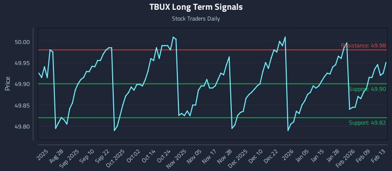 TBUX Long Term Analysis for February 16 2026