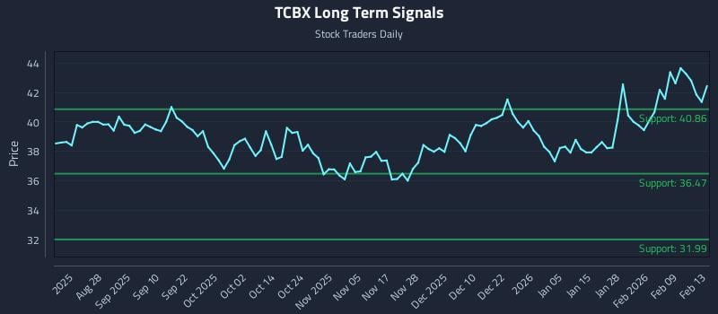 TCBX Long Term Analysis for February 16 2026