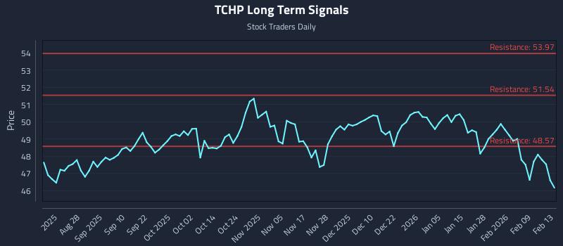 TCHP Long Term Analysis for February 16 2026