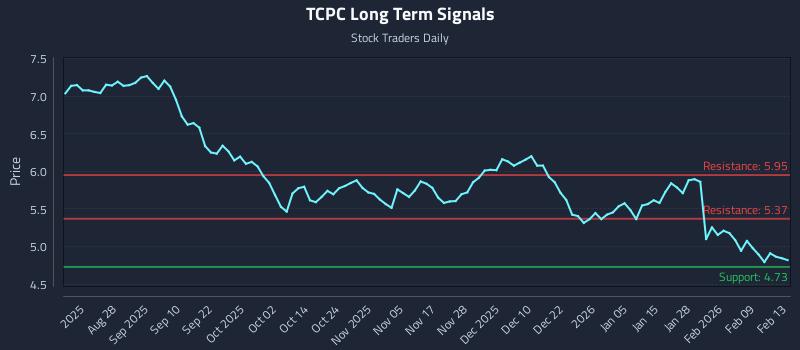 TCPC Long Term Analysis for February 16 2026 TCPC Long Term Analysis for February 16 2026