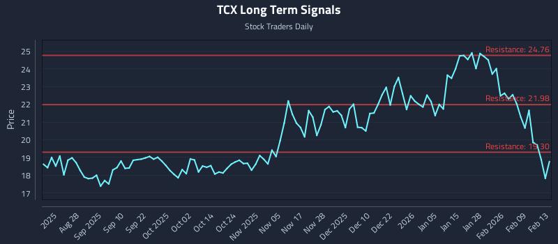TCX Long Term Analysis for February 16 2026
