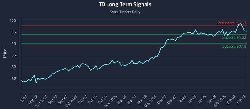 TD Long Term Analysis for February 16 2026