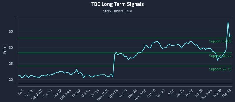 TDC Long Term Analysis for February 16 2026