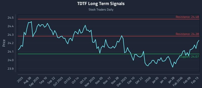 TDTF Long Term Analysis for February 16 2026 TDTF Long Term Analysis for February 16 2026