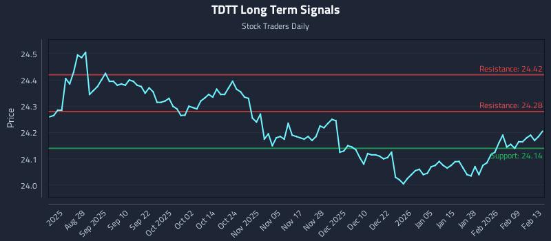 TDTT Long Term Analysis for February 16 2026