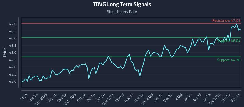 TDVG Long Term Analysis for February 16 2026 TDVG Long Term Analysis for February 16 2026