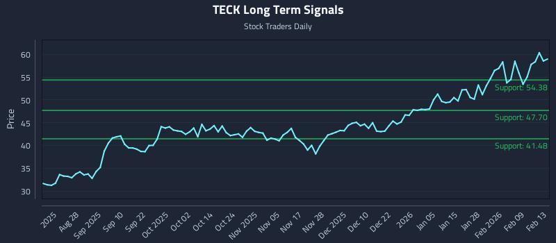 TECK Long Term Analysis for February 16 2026