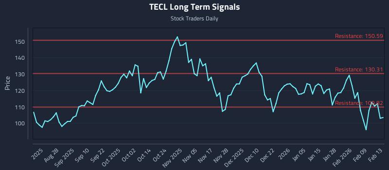 TECL Long Term Analysis for February 16 2026