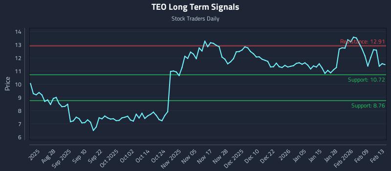 TEO Long Term Analysis for February 16 2026