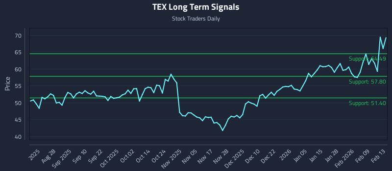 TEX Long Term Analysis for February 16 2026