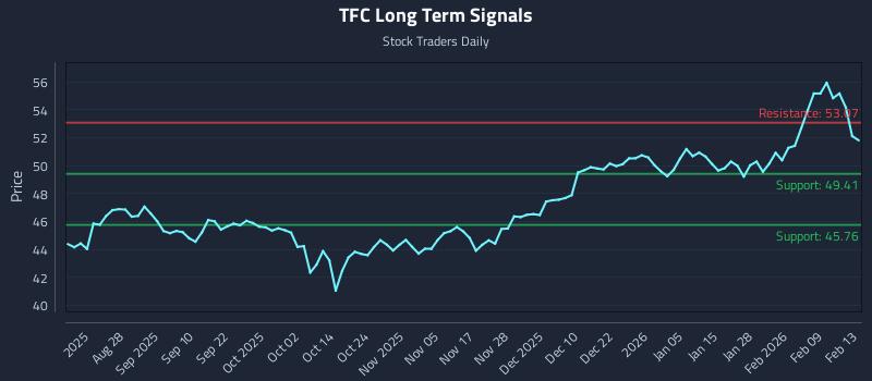 TFC Long Term Analysis for February 16 2026