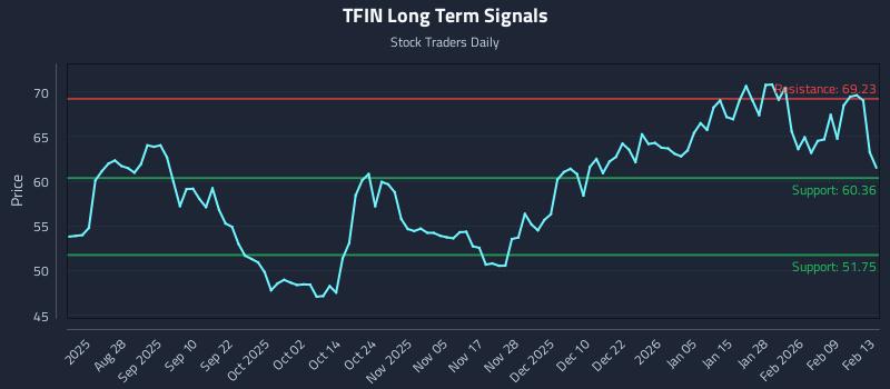 TFIN Long Term Analysis for February 16 2026 TFIN Long Term Analysis for February 16 2026