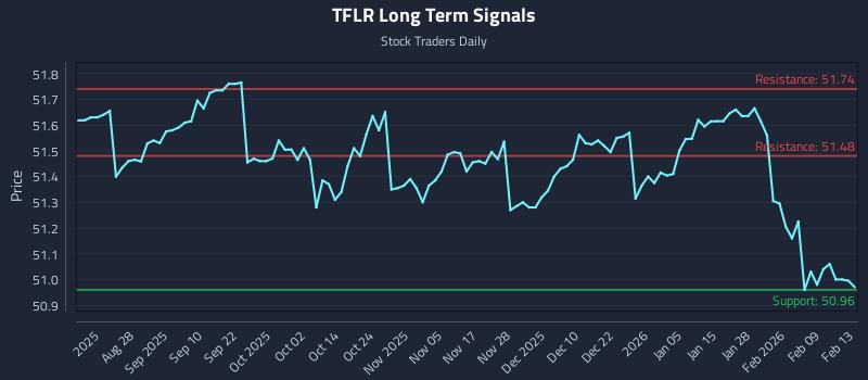 TFLR Long Term Analysis for February 16 2026