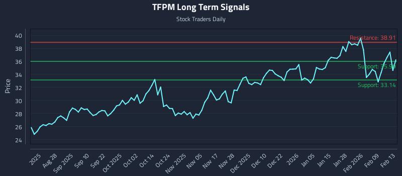 TFPM Long Term Analysis for February 16 2026
