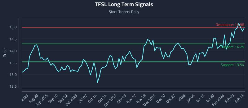 TFSL Long Term Analysis for February 16 2026