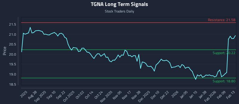 TGNA Long Term Analysis for February 16 2026 TGNA Long Term Analysis for February 16 2026